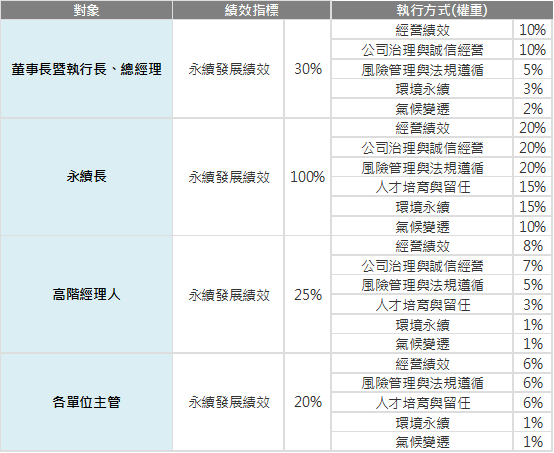 永續績效指標1